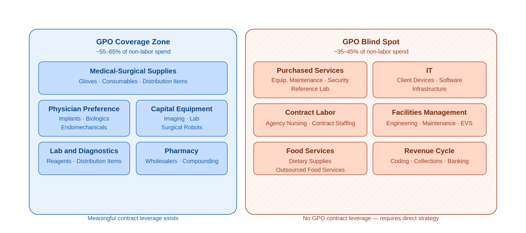 GPO Coverage Zone and Blind Spot