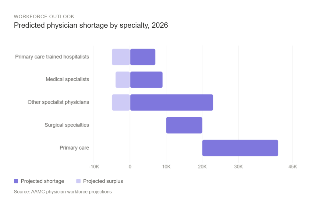 The Growing Physician Crisis