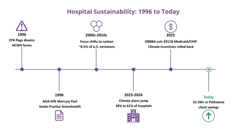 Sustainability Timeline