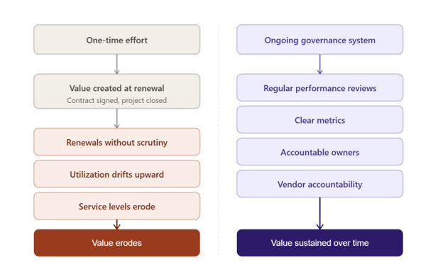 Sustained Value